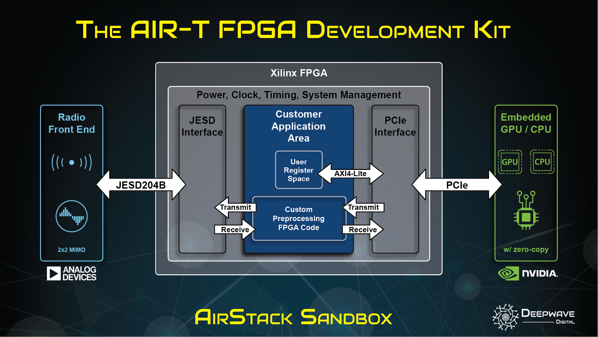 AirStack Sandbox Diagram
