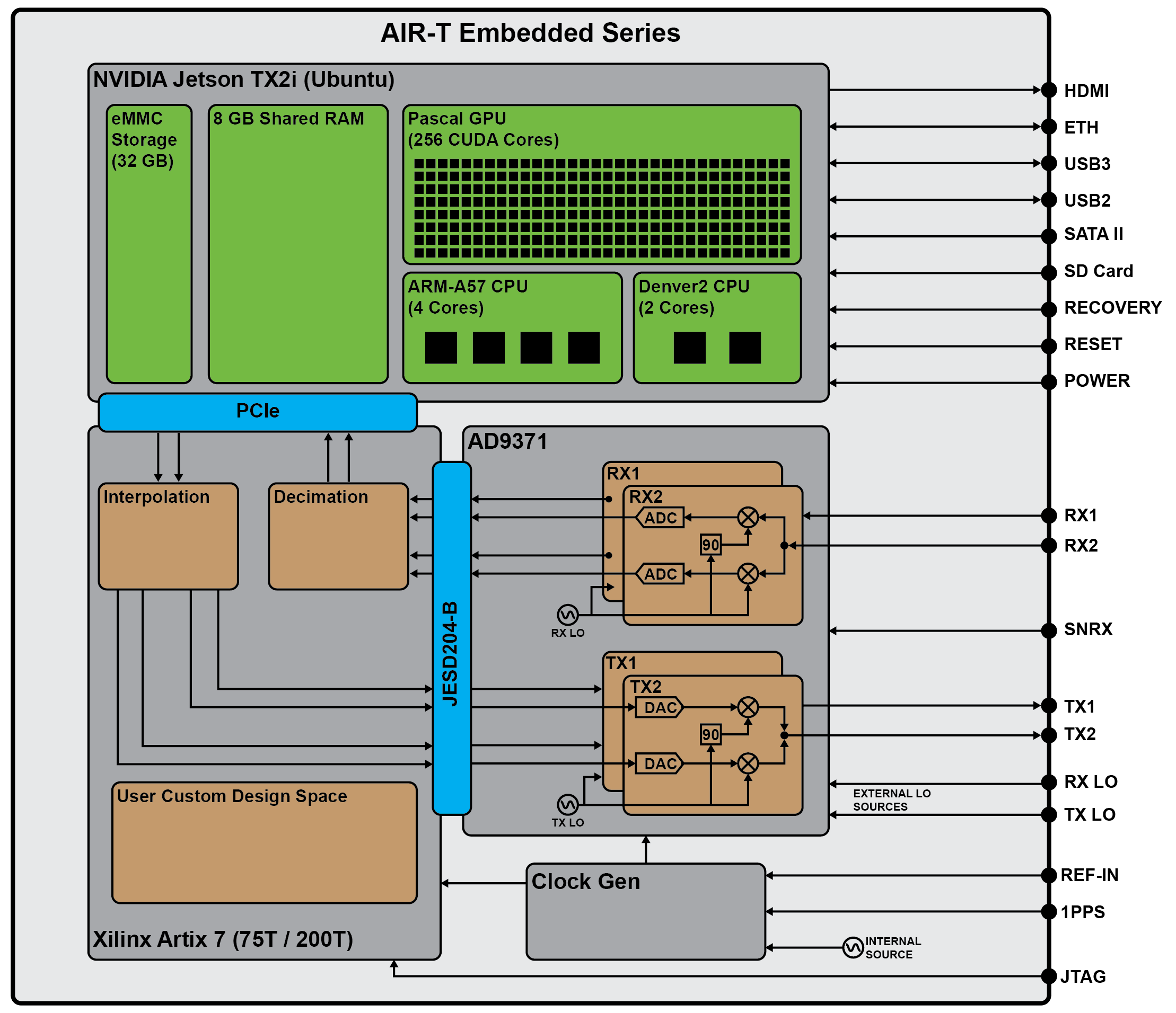 AIR-T Embedded Series Schematic